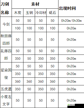 刀剑乱舞世界：胁差锻刀公式详解与汇总手册