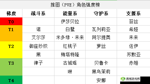 黑潮之上全面解析，PVE与PVP模式下角色强度排行大揭秘