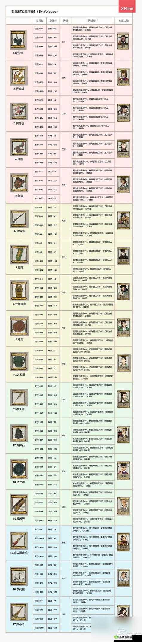 江南百景图潘安怎么样,人物天赋及法宝属性介绍