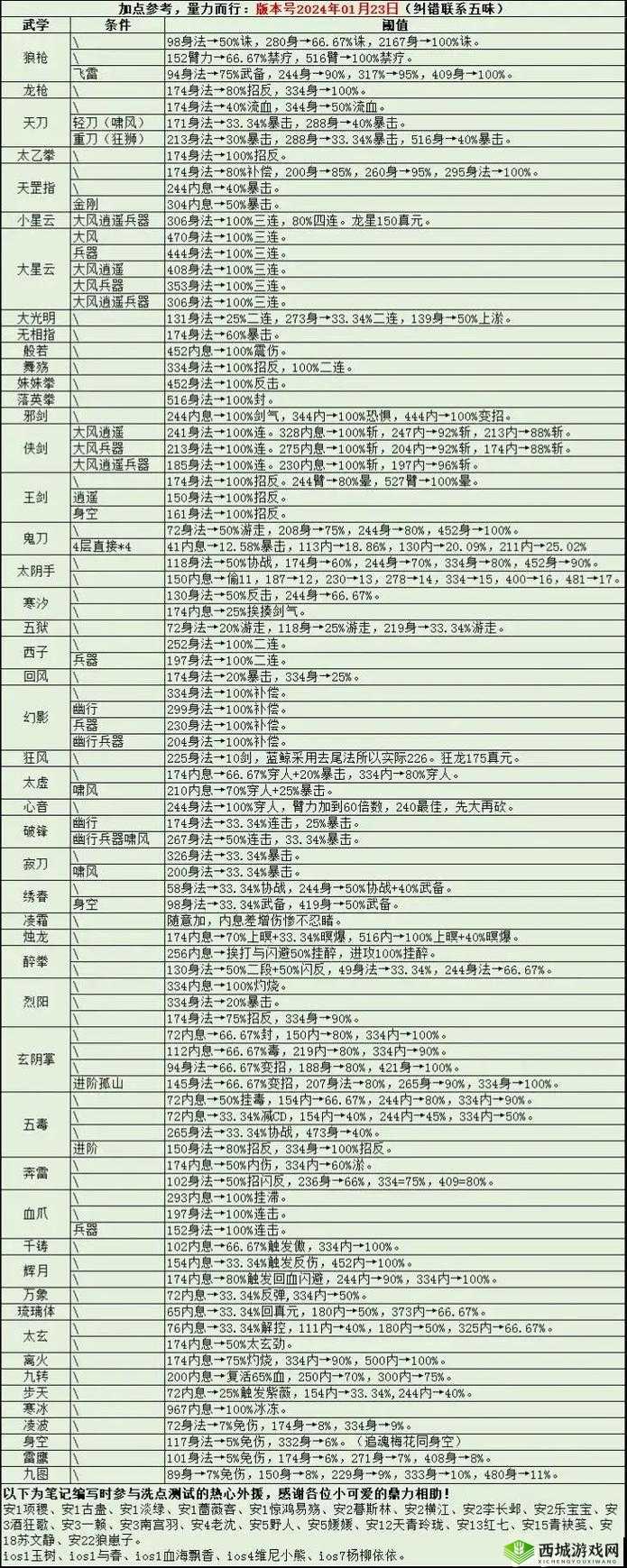 烟雨江湖田鹏武学精进之路,解锁最强进阶搭配